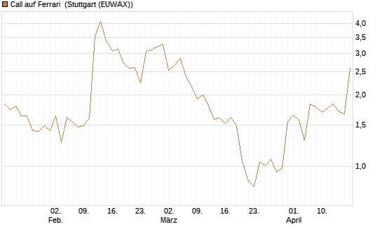Call auf Ferrari [UniCredit Bank GmbH] Chart