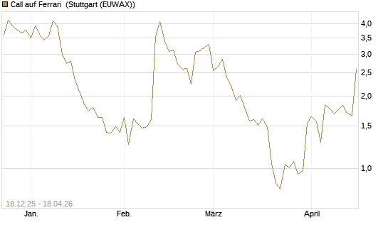 Call auf Ferrari [UniCredit Bank GmbH] Chart