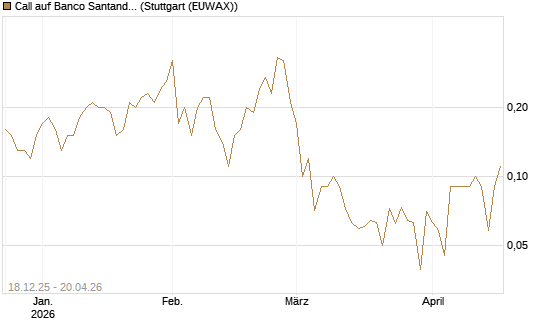 Call auf Banco Santander [UniCredit Bank GmbH] Chart
