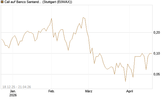 Call auf Banco Santander [UniCredit Bank GmbH] Chart