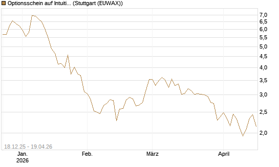 Optionsschein auf Intuitive Surgical [Goldman Sachs Bank Europe SE] Chart