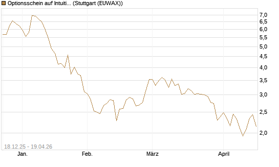 Optionsschein auf Intuitive Surgical [Goldman Sachs Bank Europe SE] Chart