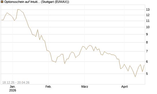 Optionsschein auf Intuitive Surgical [Goldman Sachs Bank Europe SE] Chart