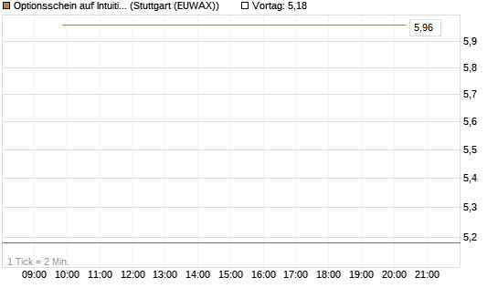 Optionsschein auf Intuitive Surgical [Goldman Sachs Bank Europe SE] Chart
