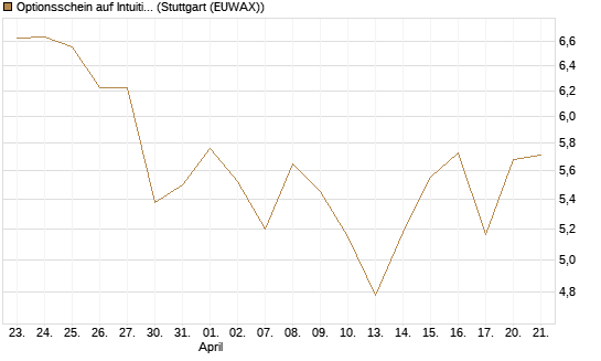 Optionsschein auf Intuitive Surgical [Goldman Sachs Bank Europe SE] Chart