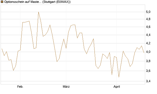 Optionsschein auf Mastercard [Goldman Sachs Bank Europe SE] Chart