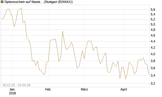 Optionsschein auf Mastercard [Goldman Sachs Bank Europe SE] Chart