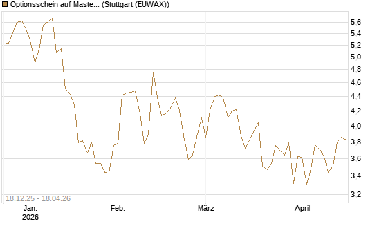 Optionsschein auf Mastercard [Goldman Sachs Bank Europe SE] Chart