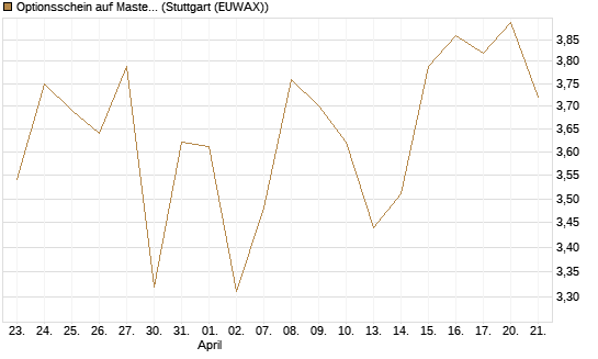Optionsschein auf Mastercard [Goldman Sachs Bank Europe SE] Chart