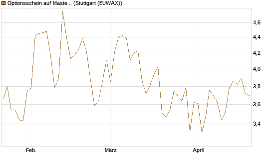 Optionsschein auf Mastercard [Goldman Sachs Bank Europe SE] Chart
