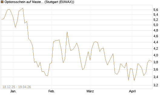 Optionsschein auf Mastercard [Goldman Sachs Bank Europe SE] Chart