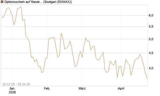 Optionsschein auf Mastercard [Goldman Sachs Bank Europe SE] Chart