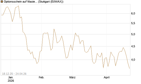 Optionsschein auf Mastercard [Goldman Sachs Bank Europe SE] Chart