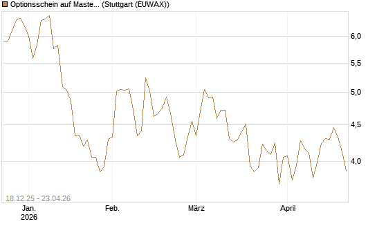 Optionsschein auf Mastercard [Goldman Sachs Bank Europe SE] Chart