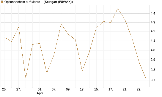 Optionsschein auf Mastercard [Goldman Sachs Bank Europe SE] Chart