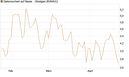 Optionsschein auf Mastercard [Goldman Sachs Bank Europe SE] Chart