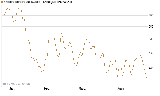 Optionsschein auf Mastercard [Goldman Sachs Bank Europe SE] Chart