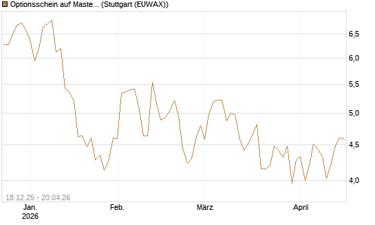 Optionsschein auf Mastercard [Goldman Sachs Bank Europe SE] Chart