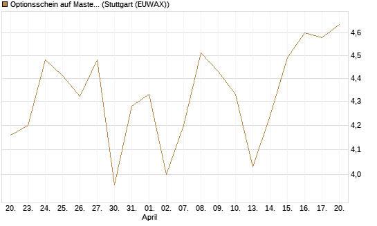 Optionsschein auf Mastercard [Goldman Sachs Bank Europe SE] Chart