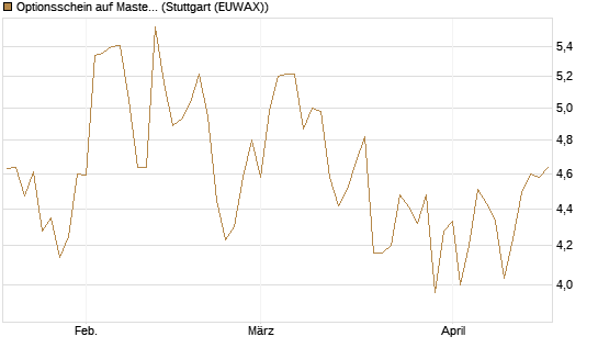 Optionsschein auf Mastercard [Goldman Sachs Bank Europe SE] Chart
