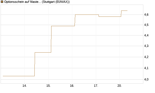 Optionsschein auf Mastercard [Goldman Sachs Bank Europe SE] Chart