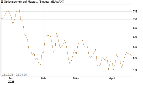 Optionsschein auf Mastercard [Goldman Sachs Bank Europe SE] Chart