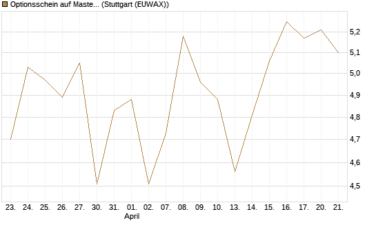 Optionsschein auf Mastercard [Goldman Sachs Bank Europe SE] Chart