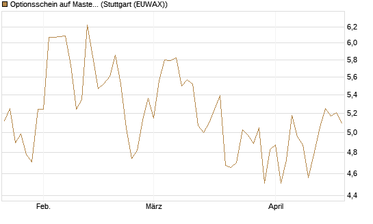 Optionsschein auf Mastercard [Goldman Sachs Bank Europe SE] Chart