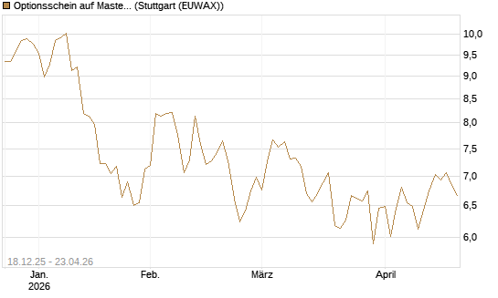 Optionsschein auf Mastercard [Goldman Sachs Bank Europe SE] Chart