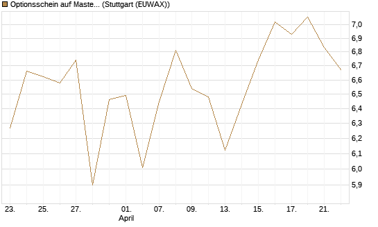 Optionsschein auf Mastercard [Goldman Sachs Bank Europe SE] Chart