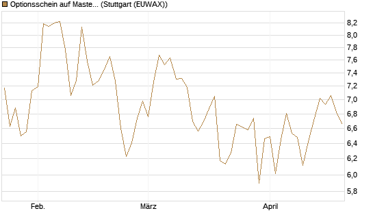 Optionsschein auf Mastercard [Goldman Sachs Bank Europe SE] Chart