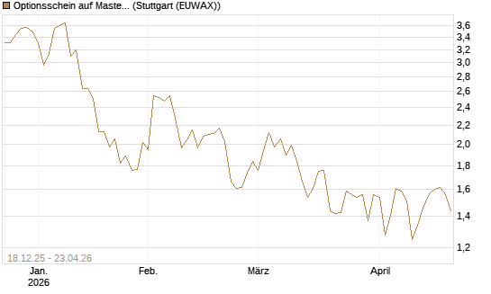 Optionsschein auf Mastercard [Goldman Sachs Bank Europe SE] Chart