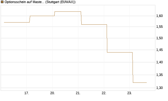 Optionsschein auf Mastercard [Goldman Sachs Bank Europe SE] Chart