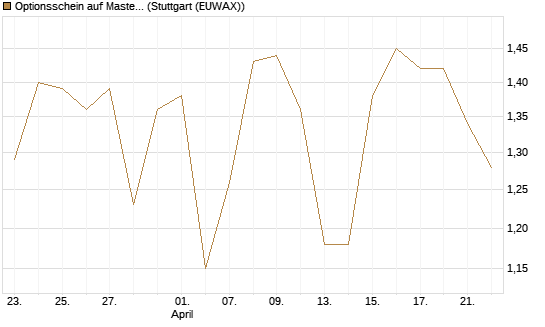 Optionsschein auf Mastercard [Goldman Sachs Bank Europe SE] Chart