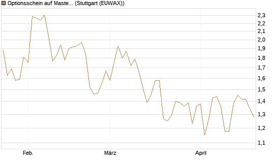 Optionsschein auf Mastercard [Goldman Sachs Bank Europe SE] Chart