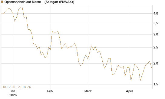 Optionsschein auf Mastercard [Goldman Sachs Bank Europe SE] Chart