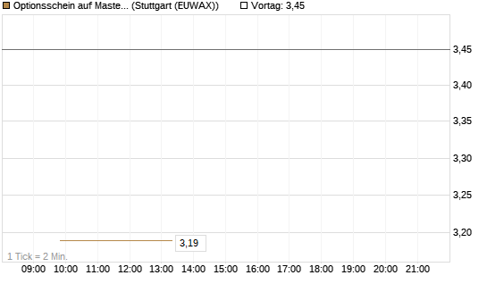 Optionsschein auf Mastercard [Goldman Sachs Bank Europe SE] Chart