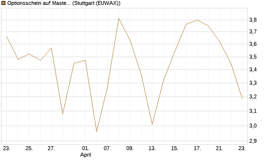Optionsschein auf Mastercard [Goldman Sachs Bank Europe SE] Chart