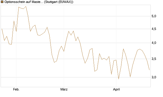 Optionsschein auf Mastercard [Goldman Sachs Bank Europe SE] Chart