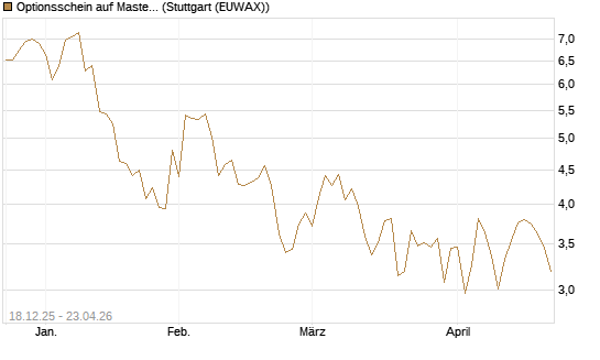 Optionsschein auf Mastercard [Goldman Sachs Bank Europe SE] Chart