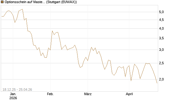 Optionsschein auf Mastercard [Goldman Sachs Bank Europe SE] Chart