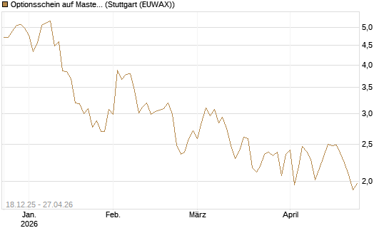 Optionsschein auf Mastercard [Goldman Sachs Bank Europe SE] Chart