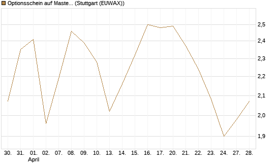 Optionsschein auf Mastercard [Goldman Sachs Bank Europe SE] Chart