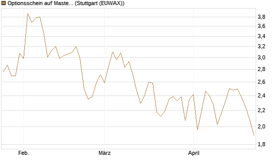 Optionsschein auf Mastercard [Goldman Sachs Bank Europe SE] Chart