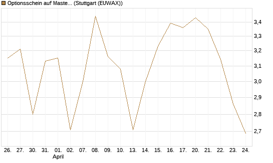 Optionsschein auf Mastercard [Goldman Sachs Bank Europe SE] Chart