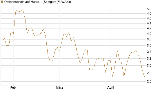 Optionsschein auf Mastercard [Goldman Sachs Bank Europe SE] Chart