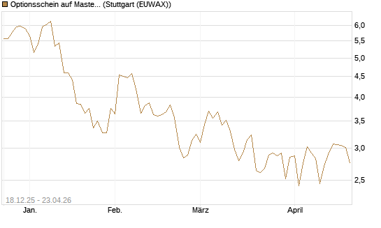 Optionsschein auf Mastercard [Goldman Sachs Bank Europe SE] Chart
