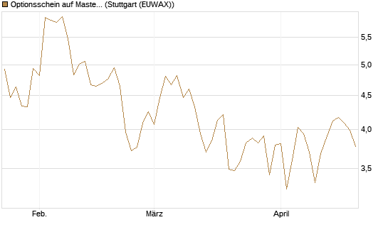 Optionsschein auf Mastercard [Goldman Sachs Bank Europe SE] Chart