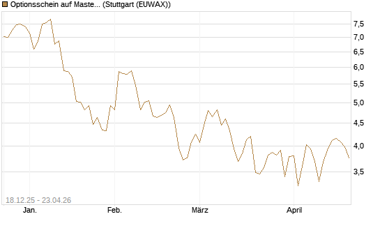 Optionsschein auf Mastercard [Goldman Sachs Bank Europe SE] Chart