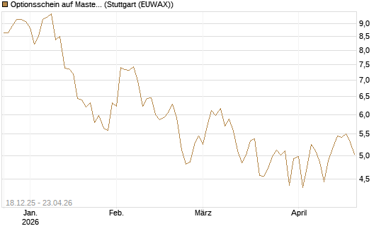 Optionsschein auf Mastercard [Goldman Sachs Bank Europe SE] Chart